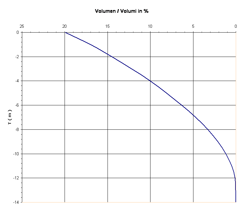 Volumen / Volumi in %